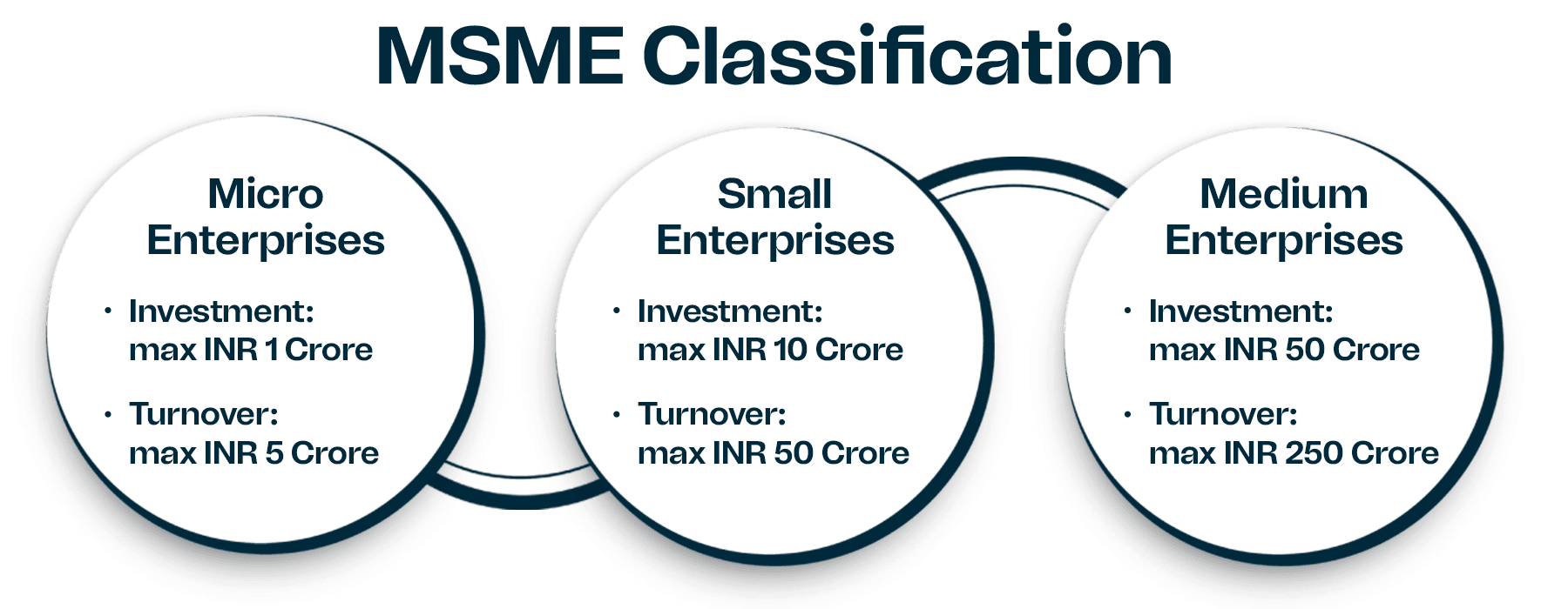 Classification of MSME 
